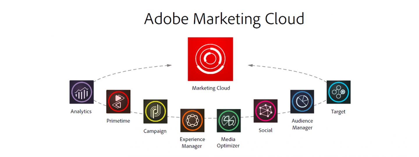 Adobe Marketing Cloud - All-in-one solution for Digital Marketing