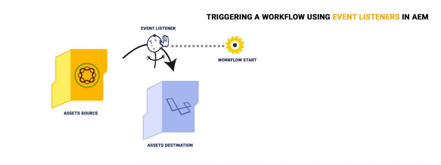 Triggering a Workflow using Event Listeners in AEM