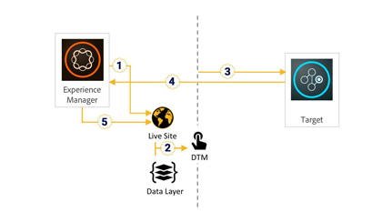 AEM-DTM Target Integration