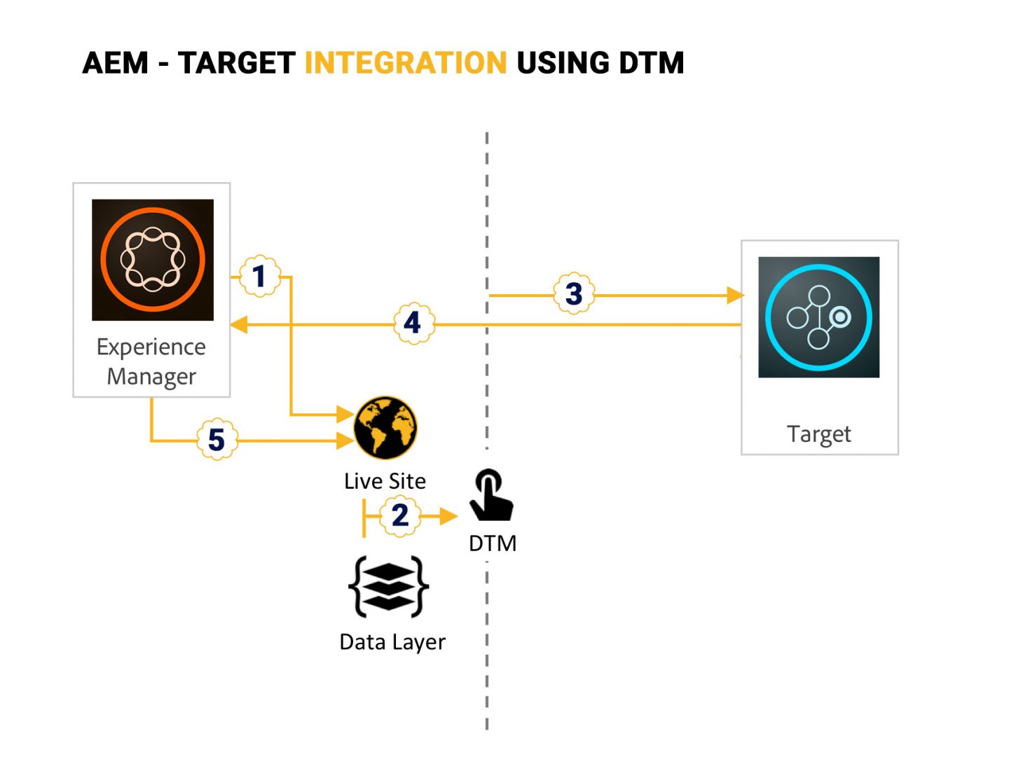 request flow for AEM-DTM-Target integration