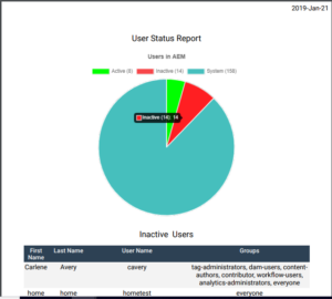 user status report in AEM