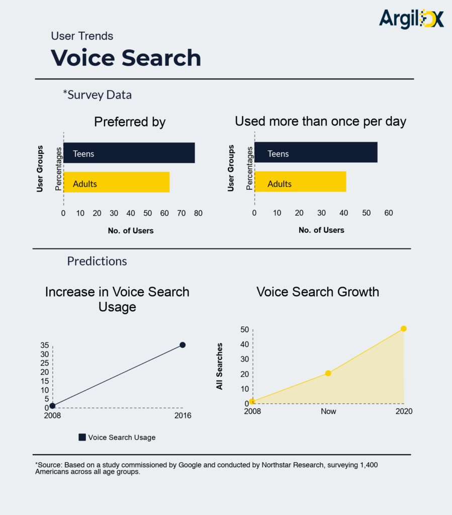 graphs showing user trends in voice search per Google survey data