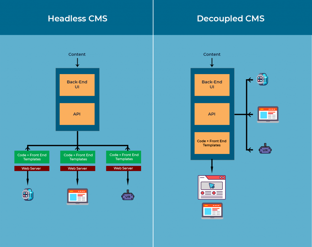 the flow of content from creation to delivery in headless and decoupled or hybrid CMS using APIs and frontend codes respectively are shown side by side