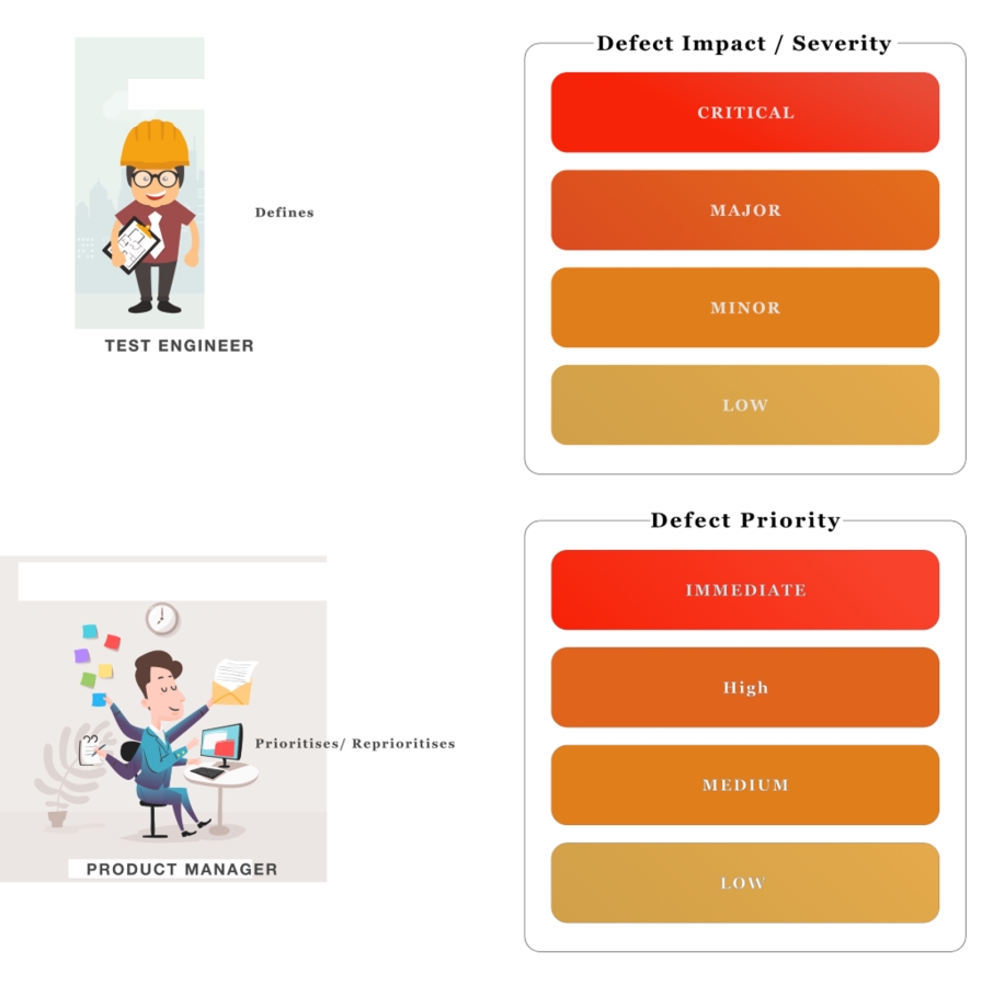 defining test severity and priority