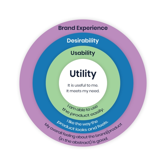 QA graph for usability and functionality testing