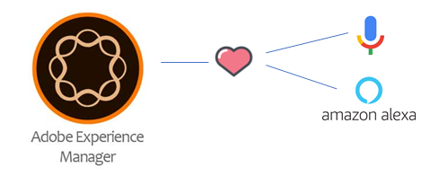 AEM with a heart sign and voice assistants Alexa and Okay Google