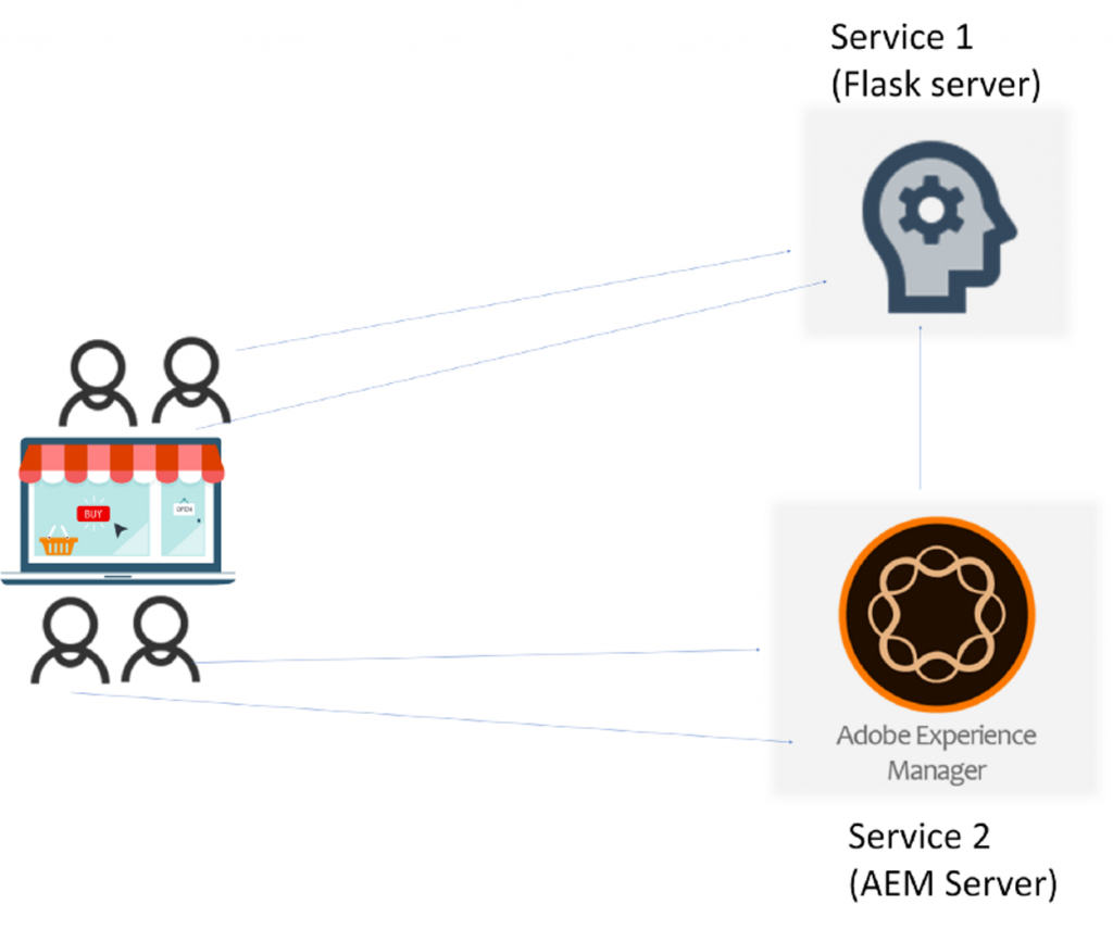 F-Ai-shion police architecture showing the use of multiple service components in AEM