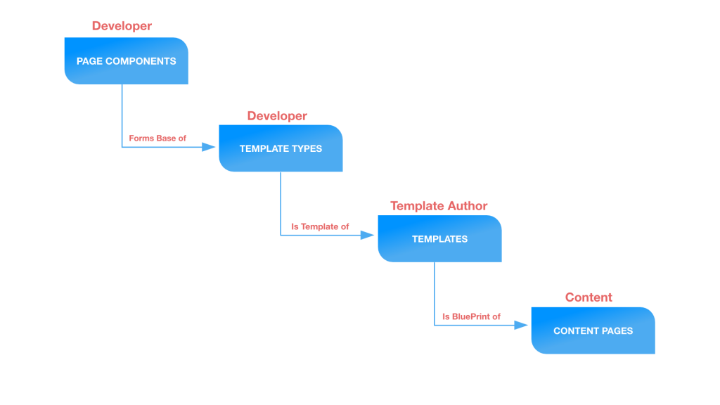 the different stages and roles involved in content page creation